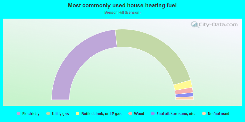 Most commonly used house heating fuel