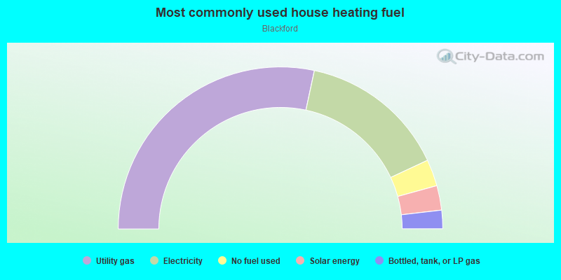 Most commonly used house heating fuel