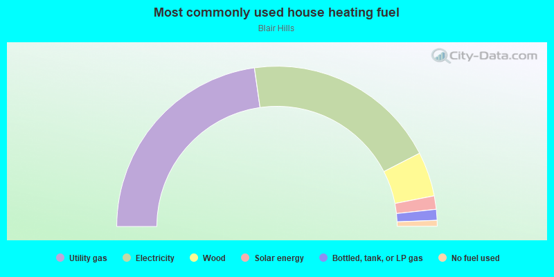 Most commonly used house heating fuel