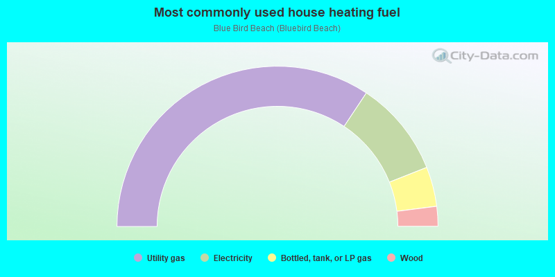 Most commonly used house heating fuel