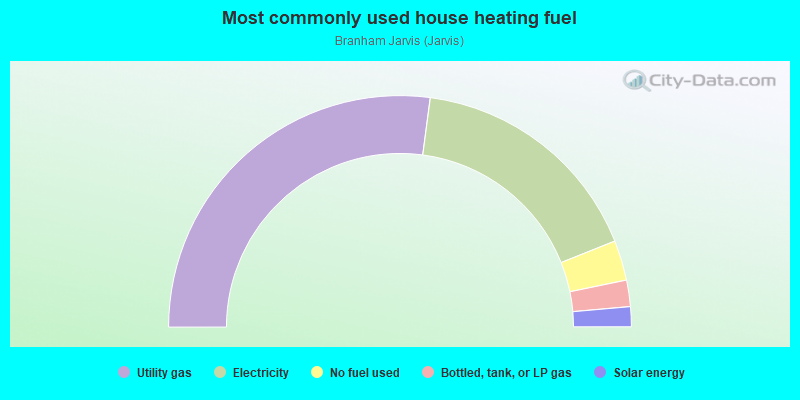 Most commonly used house heating fuel