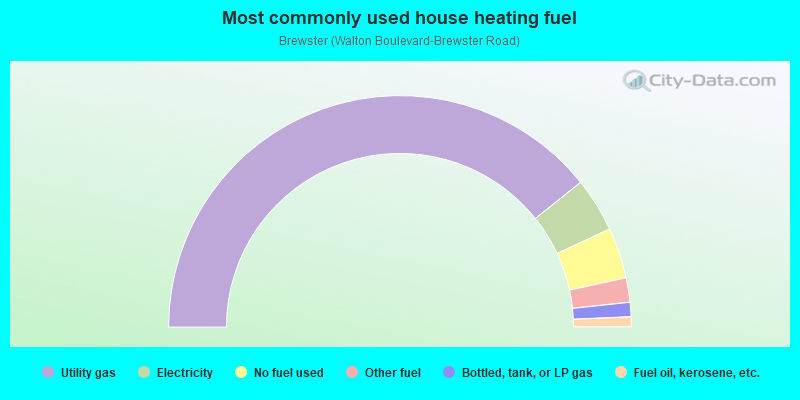 Most commonly used house heating fuel