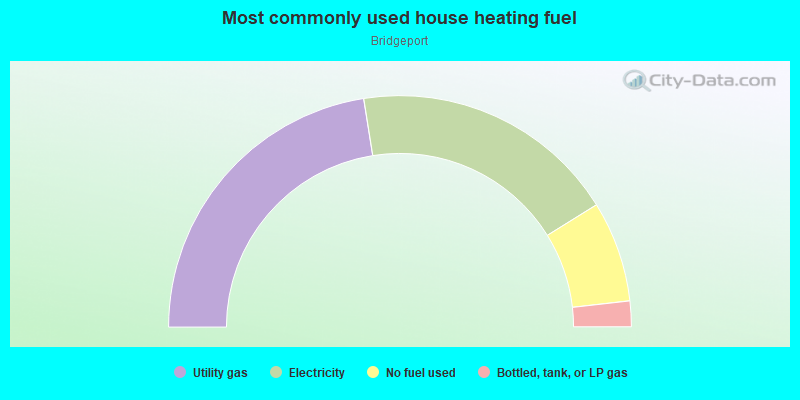 Most commonly used house heating fuel