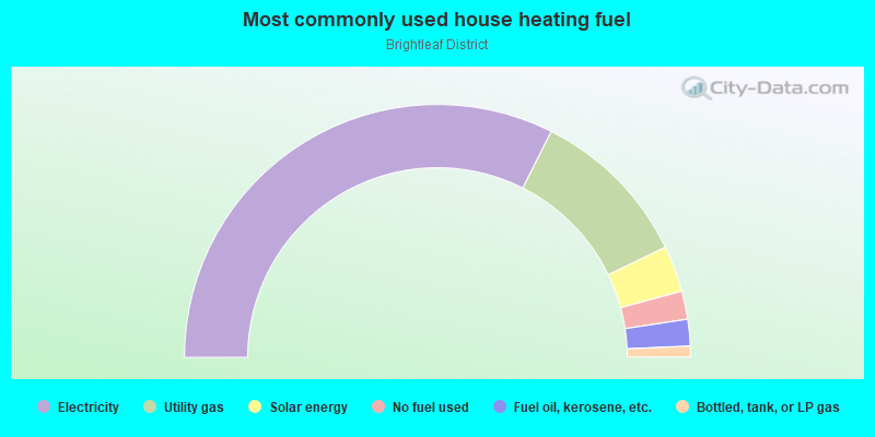 Most commonly used house heating fuel