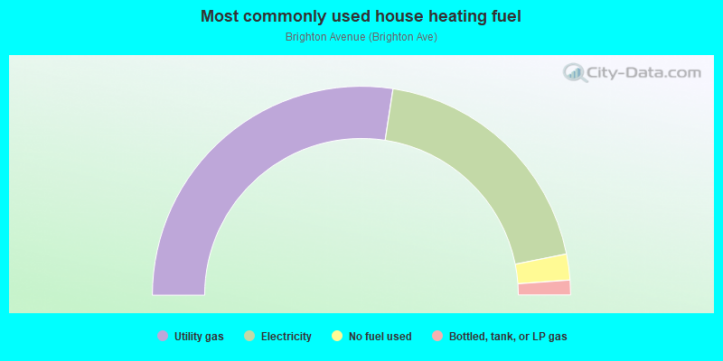 Most commonly used house heating fuel