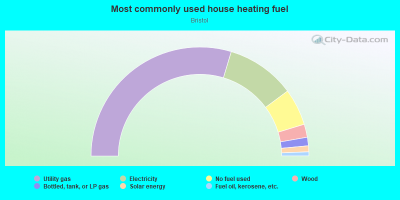 Most commonly used house heating fuel