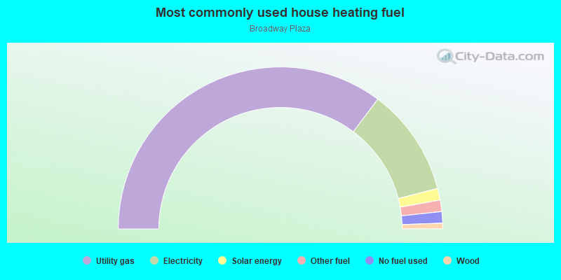 Most commonly used house heating fuel