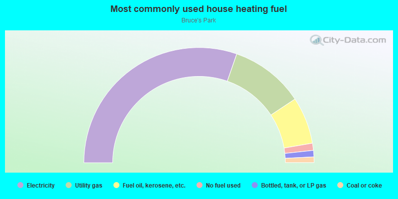 Most commonly used house heating fuel