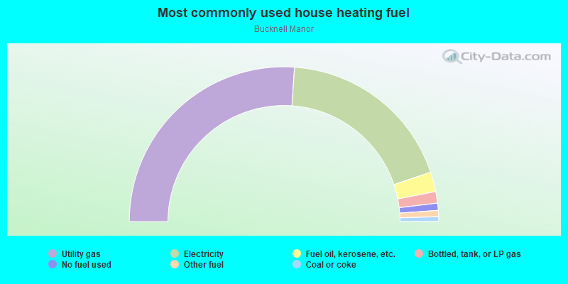 Most commonly used house heating fuel