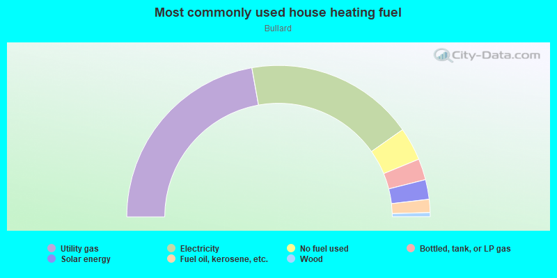 Most commonly used house heating fuel