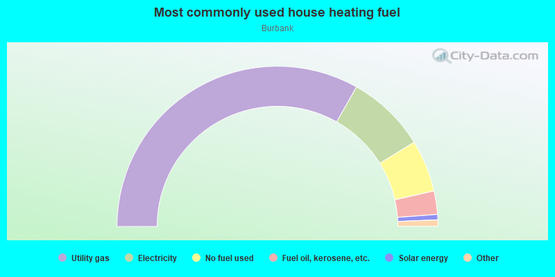 Most commonly used house heating fuel