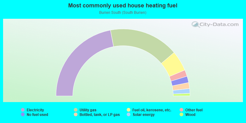 Most commonly used house heating fuel