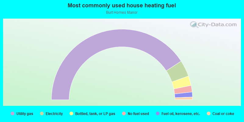 Most commonly used house heating fuel