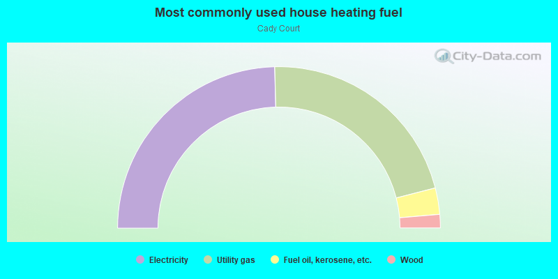 Most commonly used house heating fuel