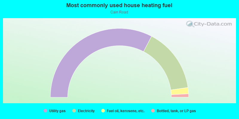 Most commonly used house heating fuel