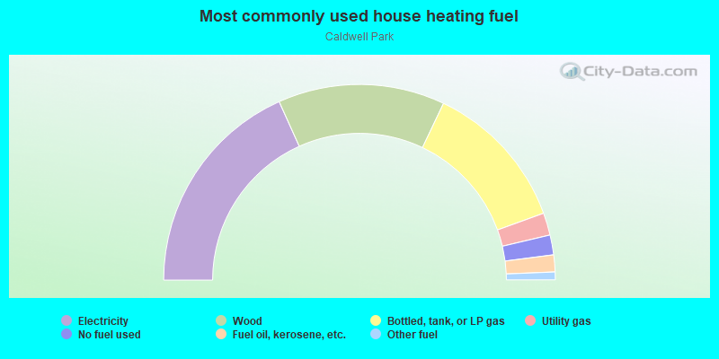 Most commonly used house heating fuel