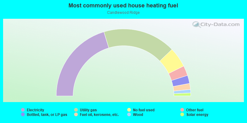 Most commonly used house heating fuel