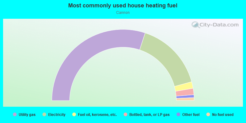 Most commonly used house heating fuel