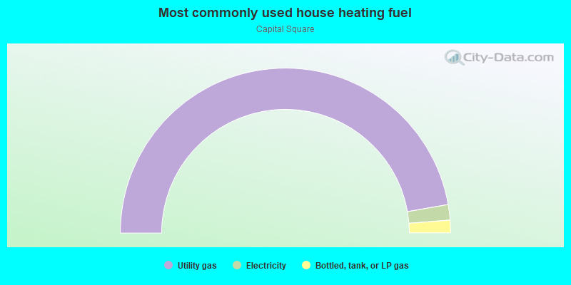 Most commonly used house heating fuel