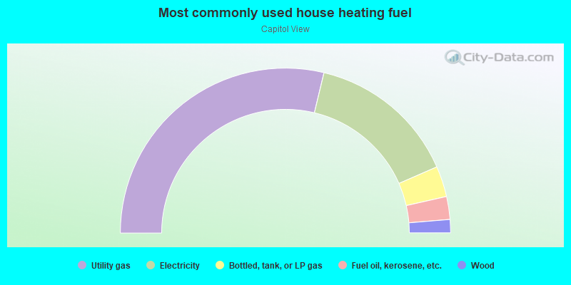 Most commonly used house heating fuel