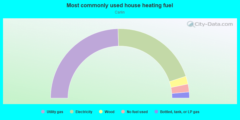 Most commonly used house heating fuel