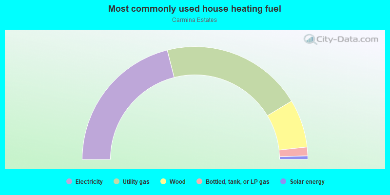 Most commonly used house heating fuel