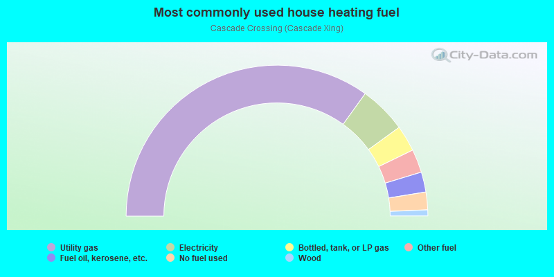 Most commonly used house heating fuel