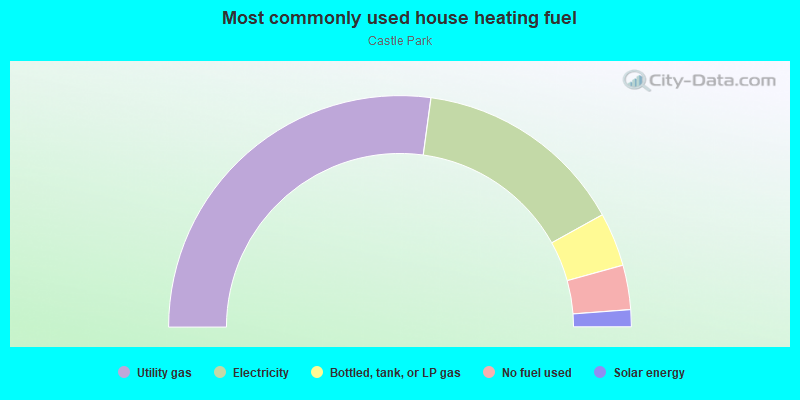 Most commonly used house heating fuel