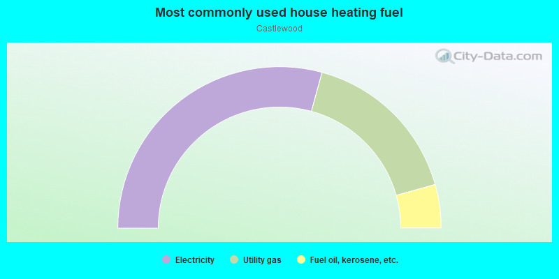 Most commonly used house heating fuel