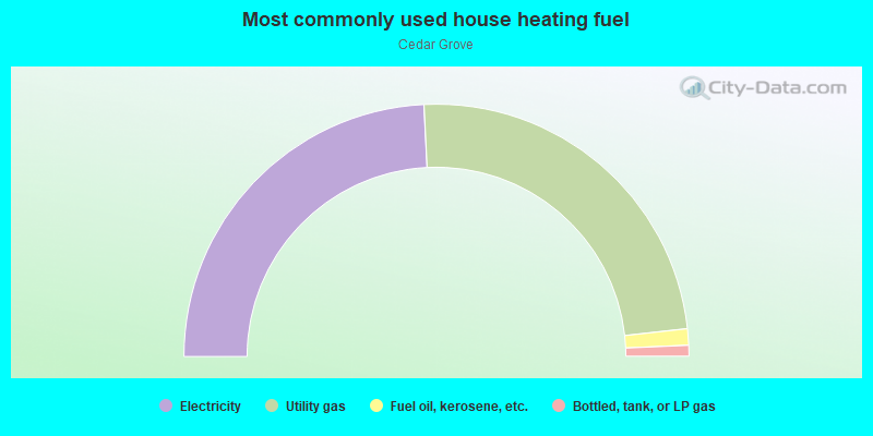 Most commonly used house heating fuel