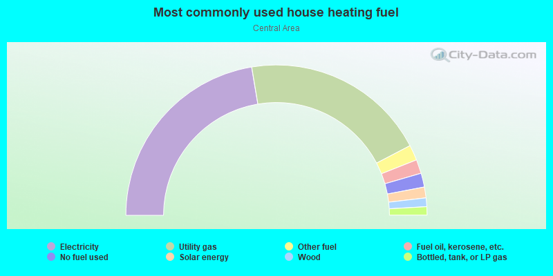 Most commonly used house heating fuel