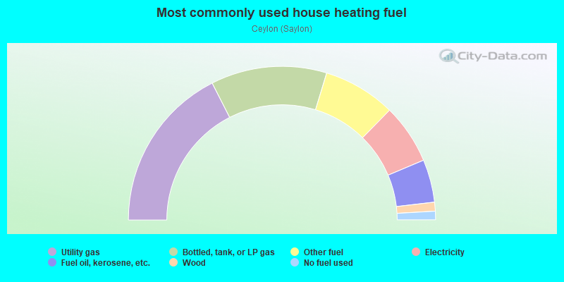 Most commonly used house heating fuel