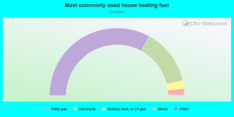 Most commonly used house heating fuel