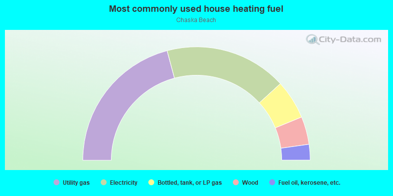 Most commonly used house heating fuel