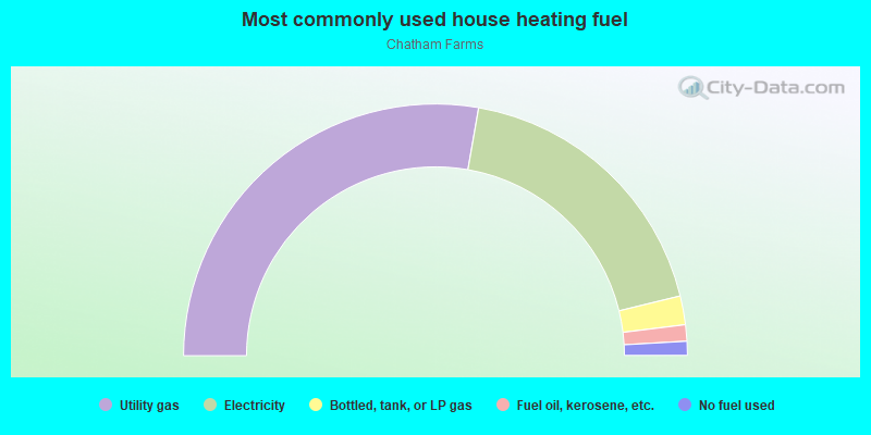 Most commonly used house heating fuel