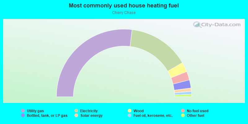 Most commonly used house heating fuel