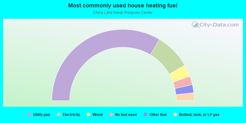 Most commonly used house heating fuel