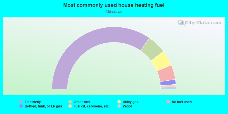 Most commonly used house heating fuel