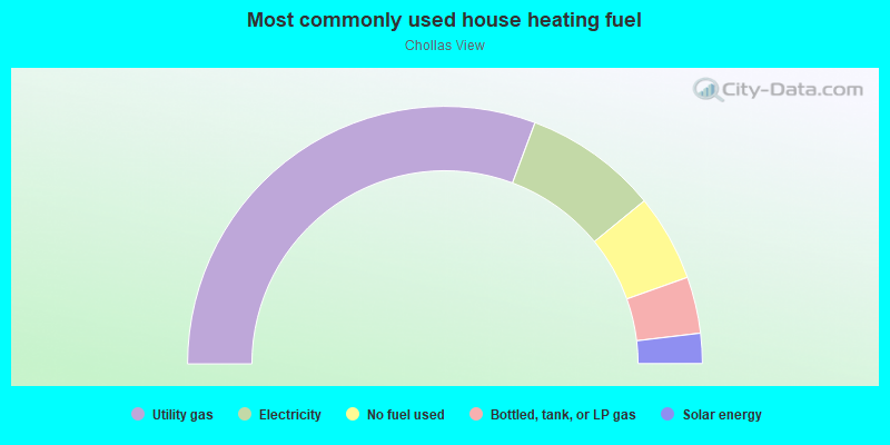 Most commonly used house heating fuel