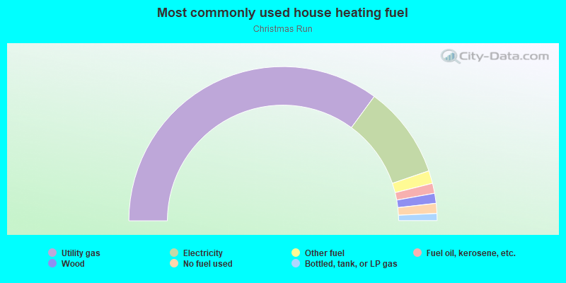 Most commonly used house heating fuel