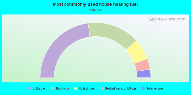 Most commonly used house heating fuel