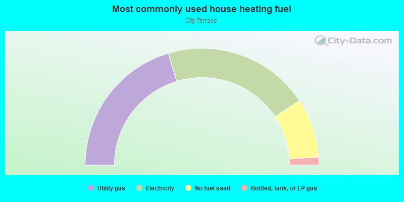 Most commonly used house heating fuel