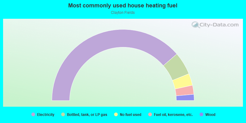 Most commonly used house heating fuel