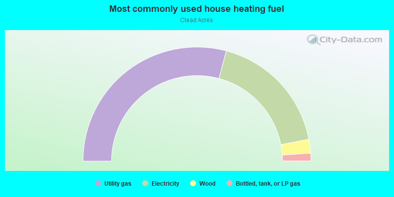 Most commonly used house heating fuel