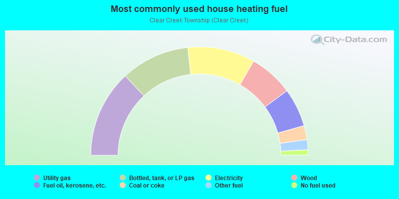 Most commonly used house heating fuel