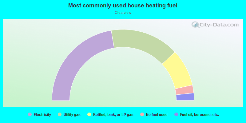 Most commonly used house heating fuel