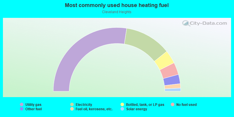 Most commonly used house heating fuel