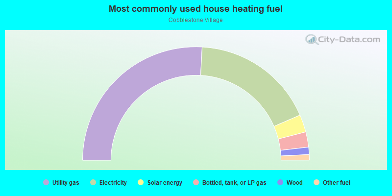 Most commonly used house heating fuel