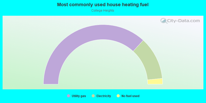 Most commonly used house heating fuel