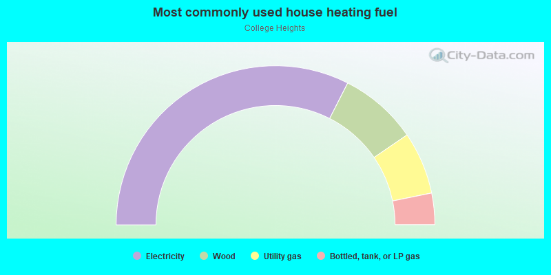 Most commonly used house heating fuel